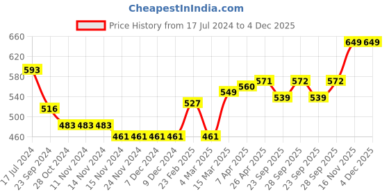 firstcry.com Earthy Touch Premium Ethnic Wear Chappal Sequined Detailing - Gold earthy touch Price History Graph from 17 Jul 2024 to 4 Dec 2025