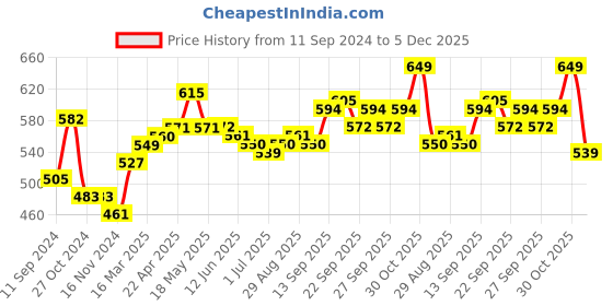 firstcry.com Earthy Touch Premium Ethnic Wear  Chappal Sequined Detailing - Gold earthy touch Price History Graph from 11 Sep 2024 to 5 Dec 2025