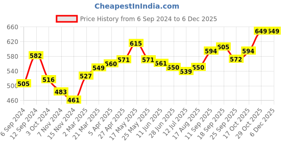 firstcry.com Earthy Touch Premium Ethnic Wear Chappal Sequined Detailing - Gold earthy touch Price History Graph from 6 Sep 2024 to 4 Dec 2025