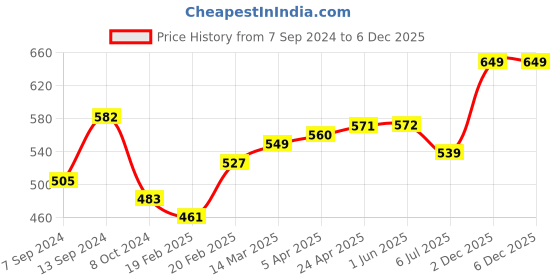 firstcry.com Earthy Touch Premium Ethnic Wear Chappal Sequined Detailing - Gold earthy touch Price History Graph from 7 Sep 2024 to 4 Dec 2025