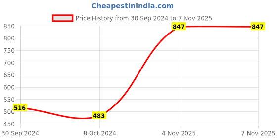 firstcry.com Earthy Touch Premium Mojaris with Belt Closure - Tan earthy touch Price History Graph from 30 Sep 2024 to 7 Nov 2025