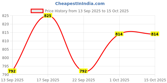 firstcry.com Earthy Touch Premium Mojaris with Belt Closure - Tan earthy touch Price History Graph from 13 Sep 2025 to 15 Oct 2025