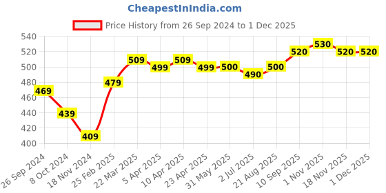firstcry.com Earthy Touch Premium Mojaris With Buckle Closure - Green earthy touch Price History Graph from 26 Sep 2024 to 29 Nov 2025