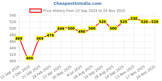 firstcry.com Earthy Touch Premium Mojaris With Buckle Closure - Green earthy touch Price History Graph from 23 Sep 2024 to 23 Nov 2025