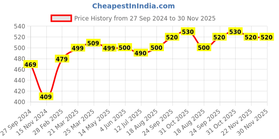 firstcry.com Earthy Touch Premium Mojaris With Buckle Closure - Green earthy touch Price History Graph from 27 Sep 2024 to 30 Nov 2025