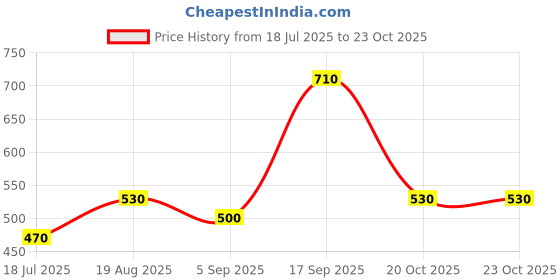 firstcry.com Earthy Touch Premium Mojaris With Buckle Closure - Pink earthy touch Price History Graph from 18 Jul 2025 to 23 Oct 2025