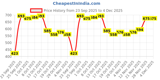 firstcry.com Earthy Touch Premium Mojaris with Velcro Closure - White earthy touch Price History Graph from 23 Sep 2025 to 4 Dec 2025