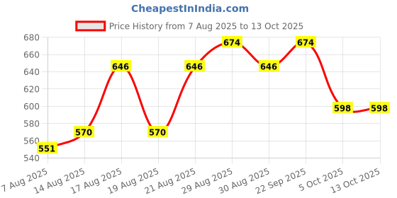 firstcry.com Earthy Touch Premium Sandal With Velcro Closures - White earthy touch Price History Graph from 7 Aug 2025 to 13 Oct 2025