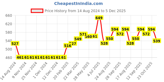 firstcry.com Earthy Touch Premium Slip On Ethnic Sandal - Beige Green earthy touch Price History Graph from 14 Aug 2024 to 5 Dec 2025