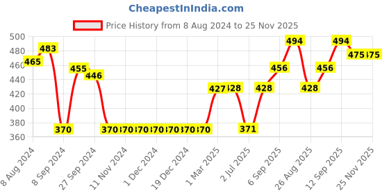 firstcry.com Earthy Touch Premium Slip On Ethnic Wear Mojaris with Lace - Blue earthy touch Price History Graph from 8 Aug 2024 to 25 Nov 2025
