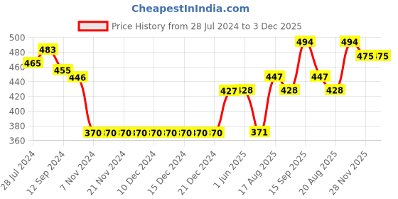firstcry.com Earthy Touch Premium Slip On Ethnic Wear Mojaris with Lace - Blue earthy touch Price History Graph from 28 Jul 2024 to 3 Dec 2025