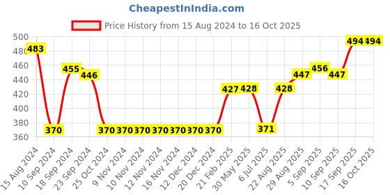 firstcry.com Earthy Touch Premium Slip On Ethnic Wear Mojaris with Lace - Blue earthy touch Price History Graph from 15 Aug 2024 to 16 Oct 2025