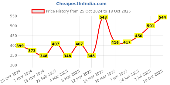 firstcry.com Earthy Touch Premium Slip On Ethnic Wear Sandals With Thread Work Detailing- Blue earthy touch Price History Graph from 25 Oct 2024 to 18 Oct 2025