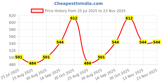 firstcry.com Earthy Touch Premium Slip On Ethnic Wear Sandals With Thread Work Detailing- Blue earthy touch Price History Graph from 25 Jul 2025 to 23 Nov 2025