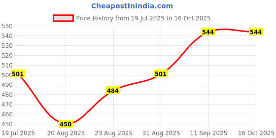 firstcry.com Earthy Touch Premium Slip On Ethnic Wear Sandals With Thread Work Detailing- Blue earthy touch Price History Graph from 19 Jul 2025 to 16 Oct 2025