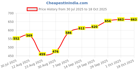 firstcry.com Earthy Touch Premium Slip On Ethnic Wear Sandals With Thread Work Detailing- Multicolor earthy touch Price History Graph from 30 Jul 2025 to 18 Oct 2025