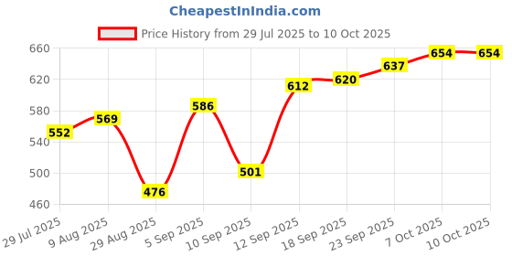 firstcry.com Earthy Touch Premium Slip On Ethnic Wear Sandals With Thread Work Detailing- Multicolor earthy touch Price History Graph from 29 Jul 2025 to 9 Oct 2025