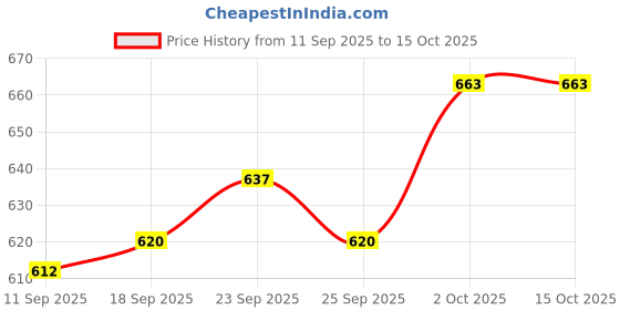 firstcry.com Earthy Touch Premium Slip On Ethnic Wear Sandals With Thread Work Detailing- Multicolor earthy touch Price History Graph from 11 Sep 2025 to 15 Oct 2025