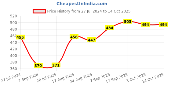 firstcry.com Earthy Touch Premium Slip On Sandal - Multicolour earthy touch Price History Graph from 27 Jul 2024 to 14 Oct 2025