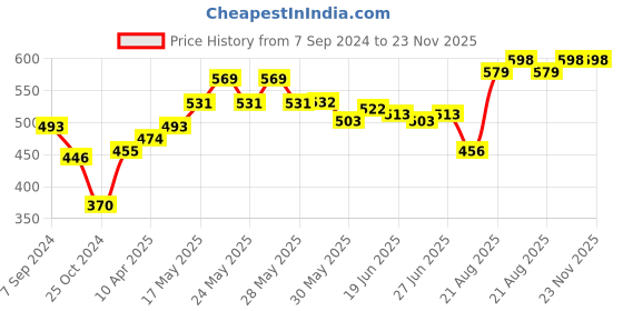 firstcry.com Earthy Touch Premium Slip On Sandal - Multicolour earthy touch Price History Graph from 7 Sep 2024 to 22 Nov 2025