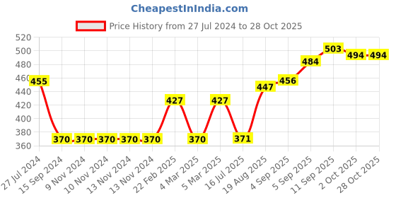 firstcry.com Earthy Touch Premium Slip On Sandal - Multicolour earthy touch Price History Graph from 27 Jul 2024 to 27 Oct 2025