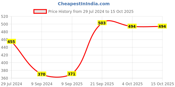 firstcry.com Earthy Touch Premium Slip On Sandal - Multicolour earthy touch Price History Graph from 29 Jul 2024 to 15 Oct 2025