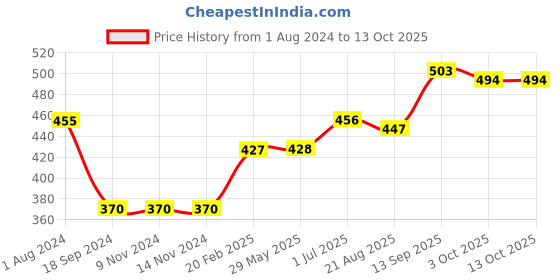 firstcry.com Earthy Touch Premium Slip On Sandal - Multicolour earthy touch Price History Graph from 1 Aug 2024 to 12 Oct 2025