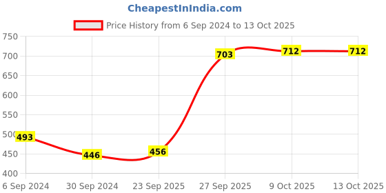 firstcry.com Earthy Touch Premium Slip On Sandal - Multicolour earthy touch Price History Graph from 6 Sep 2024 to 12 Oct 2025