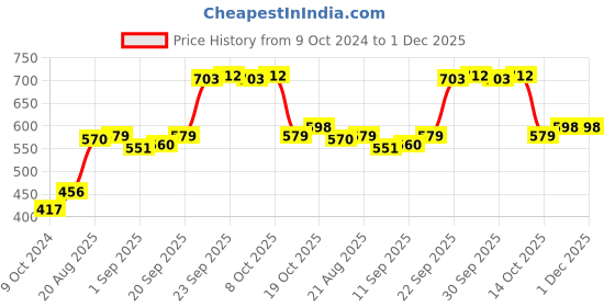 firstcry.com Earthy Touch Premium Slip On Sandal - Multicolour earthy touch Price History Graph from 9 Oct 2024 to 30 Nov 2025