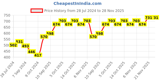 firstcry.com Earthy Touch Premium Slip On Sandal - Rose Gold earthy touch Price History Graph from 28 Jul 2024 to 27 Nov 2025