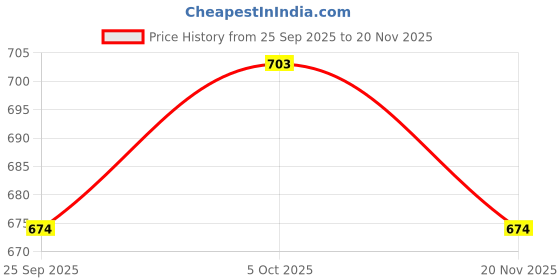firstcry.com Earthy Touch Premium Slip On Sandal - Rose Gold earthy touch Price History Graph from 25 Sep 2025 to 20 Nov 2025