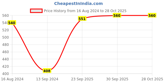 firstcry.com Earthy Touch Premium Slip On Sandal - Silver earthy touch Price History Graph from 16 Aug 2024 to 27 Oct 2025