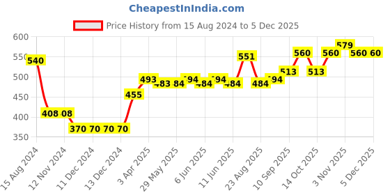 firstcry.com Earthy Touch Premium Slip On Sandal - Silver earthy touch Price History Graph from 15 Aug 2024 to 5 Dec 2025