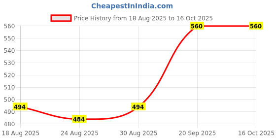 firstcry.com Earthy Touch Premium Slip On Sandal - Silver earthy touch Price History Graph from 18 Aug 2025 to 16 Oct 2025