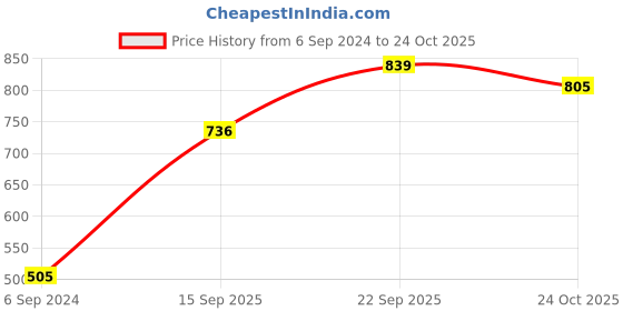 firstcry.com Earthy Touch Printed Ethnic Footwear with Back Strap - Navy Blue earthy touch Price History Graph from 6 Sep 2024 to 24 Oct 2025