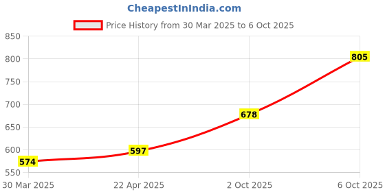 firstcry.com Earthy Touch Printed Ethnic Footwear with Back Strap - Navy Blue earthy touch Price History Graph from 30 Mar 2025 to 6 Oct 2025
