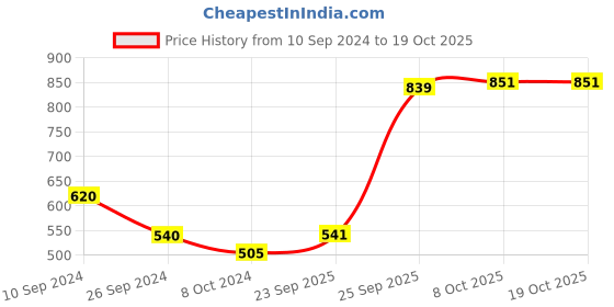 firstcry.com Earthy Touch Printed Ethnic Footwear with Back Strap - Red earthy touch Price History Graph from 10 Sep 2024 to 17 Oct 2025
