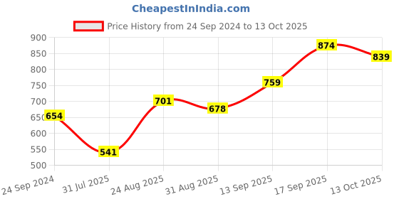 firstcry.com Earthy Touch Printed Ethnic Footwear with Back Strap - Red earthy touch Price History Graph from 24 Sep 2024 to 13 Oct 2025