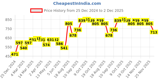 firstcry.com Earthy Touch Printed Ethnic Footwear with Back Strap - Red earthy touch Price History Graph from 25 Dec 2024 to 2 Dec 2025