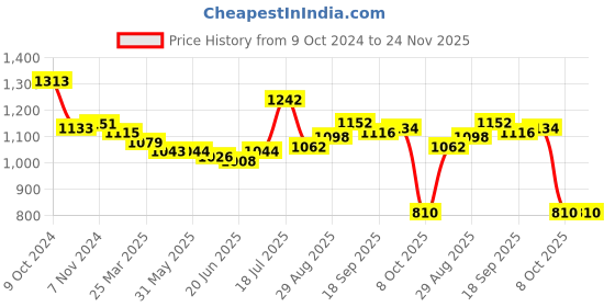 firstcry.com Earthy Touch Single Jerset Knit Full Sleeves Solid Kurta with Harem Pants & Floral Printed Jacket - Yellow earthy touch Price History Graph from 9 Oct 2024 to 23 Nov 2025