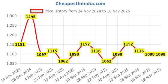 firstcry.com Earthy Touch Single Jerset Knit Full Sleeves Solid Kurta with Harem Pants & Floral Printed Jacket - Yellow earthy touch Price History Graph from 24 Nov 2024 to 17 Nov 2025