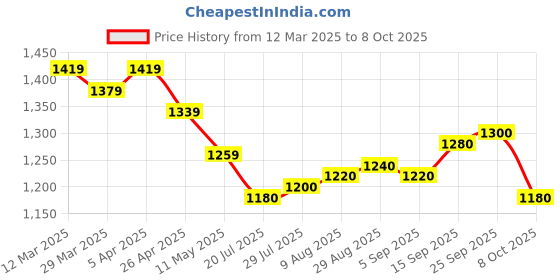 firstcry.com EARTHY TOUCH Single Jersey Full Sleeves Foil Printed Kurta & Salwar Set with Dupatta - Dark Green earthy touch Price History Graph from 12 Mar 2025 to 8 Oct 2025