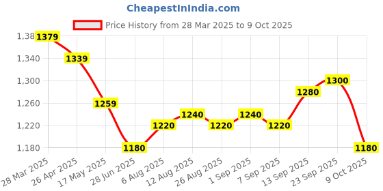 firstcry.com EARTHY TOUCH Single Jersey Full Sleeves Foil Printed Kurta & Salwar Set with Dupatta - Dark Green earthy touch Price History Graph from 28 Mar 2025 to 9 Oct 2025
