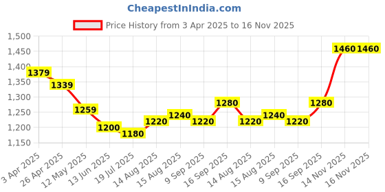 firstcry.com EARTHY TOUCH Single Jersey Full Sleeves Foil Printed Kurta & Salwar Set with Dupatta - Dark Green earthy touch Price History Graph from 3 Apr 2025 to 16 Nov 2025