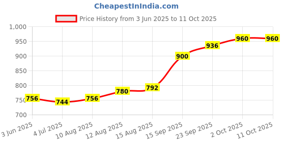 firstcry.com EARTHY TOUCH Single Jersey Full Sleeves Kurta Pyjama Set with Foil Print Design - Yellow earthy touch Price History Graph from 3 Jun 2025 to 10 Oct 2025