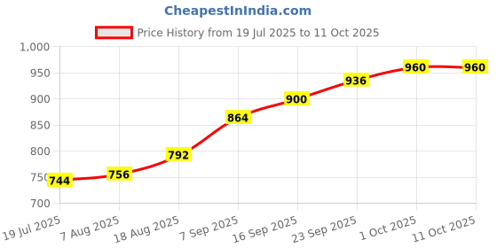 firstcry.com EARTHY TOUCH Single Jersey Full Sleeves Kurta Pyjama Set with Foil Print Design - Yellow earthy touch Price History Graph from 19 Jul 2025 to 11 Oct 2025