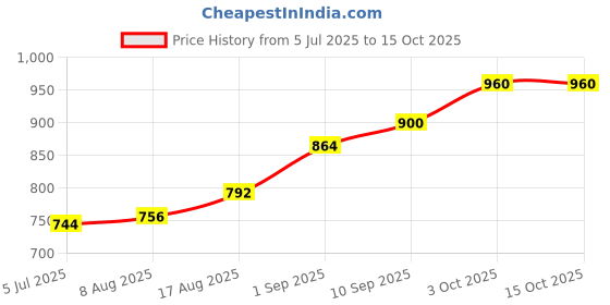 firstcry.com EARTHY TOUCH Single Jersey Full Sleeves Kurta Pyjama Set with Foil Print Design - Yellow earthy touch Price History Graph from 5 Jul 2025 to 15 Oct 2025