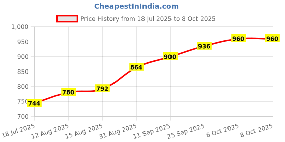 firstcry.com EARTHY TOUCH Single Jersey Full Sleeves Kurta Pyjama Set with Foil Print Design - Yellow earthy touch Price History Graph from 18 Jul 2025 to 8 Oct 2025