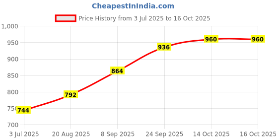 firstcry.com EARTHY TOUCH Single Jersey Full Sleeves Kurta Pyjama Set with Foil Print Design - Yellow earthy touch Price History Graph from 3 Jul 2025 to 16 Oct 2025