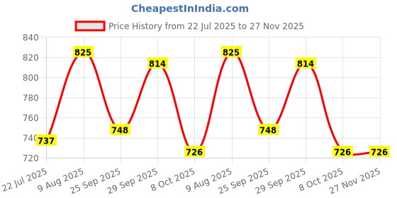 firstcry.com EARTHY TOUCH Single Jersey Knit Floral Foil Printed Kurta Dhoti Set - Dark Green earthy touch Price History Graph from 22 Jul 2025 to 26 Nov 2025